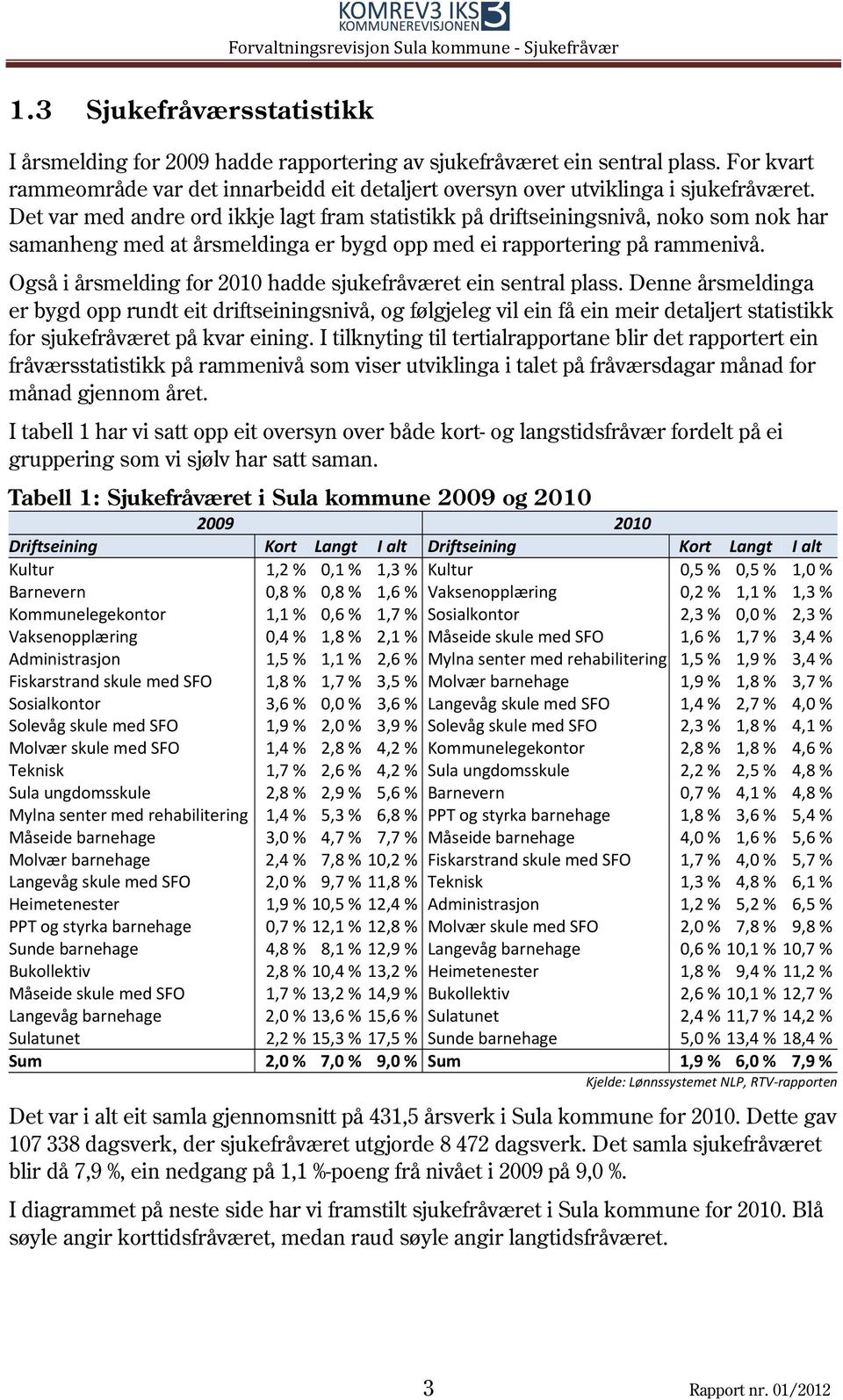 Også i årsmelding for 2010 hadde sjukefråværet ein sentral plass.