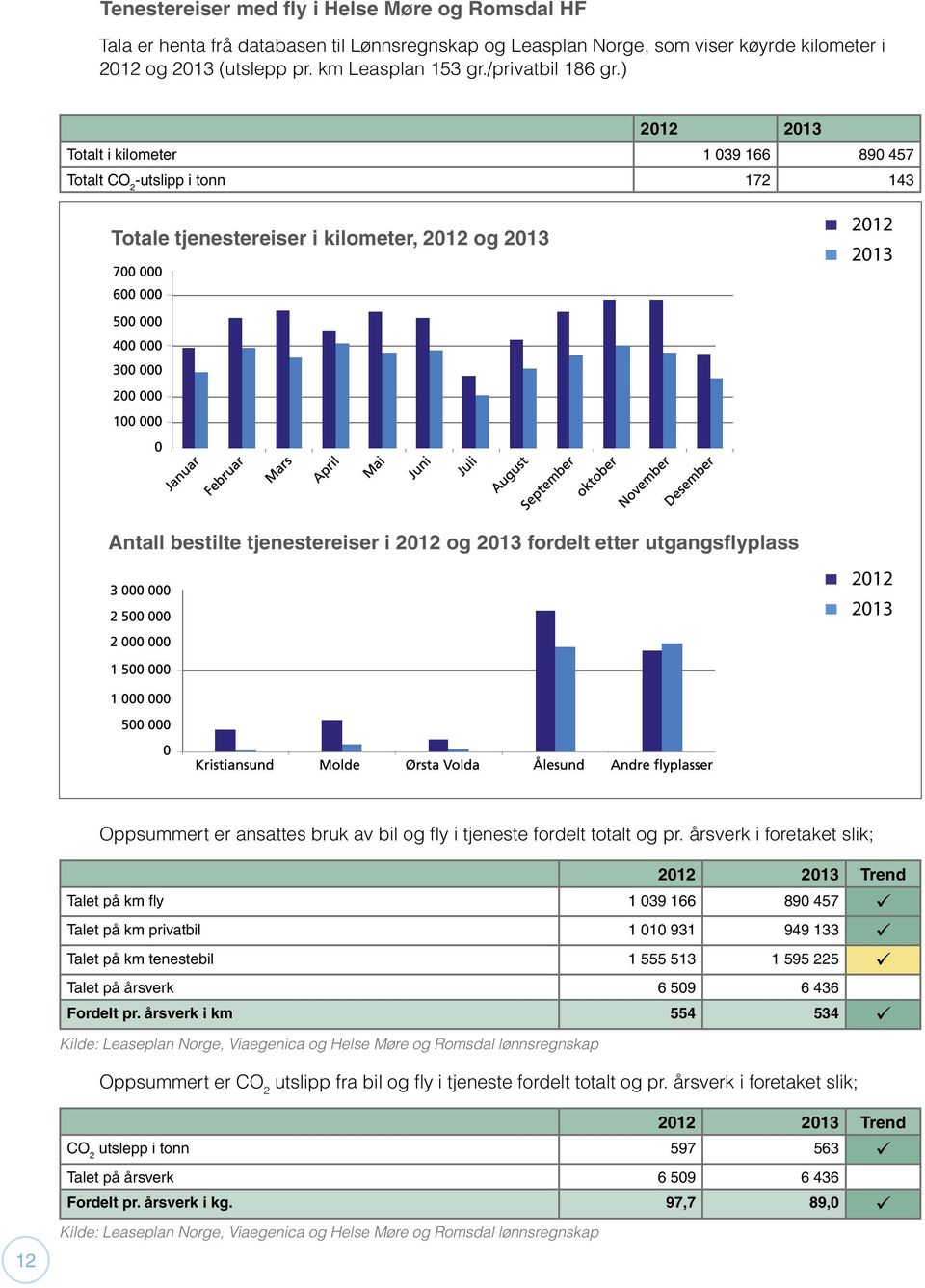 ) 2012 2013 Totalt i kilometer 1 039 166 890 457 Totalt CO 2 -utslipp i tonn 172 143 Totale tjenestereiser i kilometer, 2012 og 2013 2012 2013 Antall bestilte tjenestereiser i 2012 og 2013 fordelt