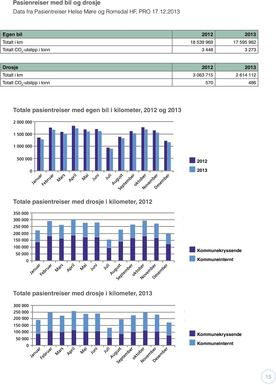 3 063 715 2 614 112 Totalt CO 2 -utslipp i tonn 570 486 Totale pasientreiser med egen bil i kilometer, 2012 og 2013 2012 2013