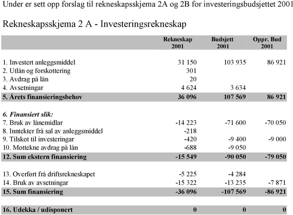 Finansiert slik: 7. Bruk av lånemidlar -14 223-71 600-70 050 8. Inntekter frå sal av anleggsmiddel -218 9. Tilskot til investeringar -420-9 400-9 000 10. Mottekne avdrag på lån -688-9 050 12.