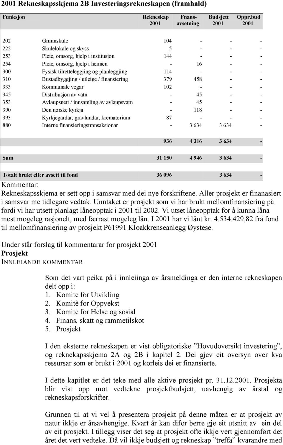 planleggjing 114 - - - 310 Bustadbyggjing / utleige / finansiering 379 458 - - 333 Kommunale vegar 102 - - - 345 Distribusjon av vatn - 45 - - 353 Avlaupsnett / innsamling av avlaupsvatn - 45 - - 390