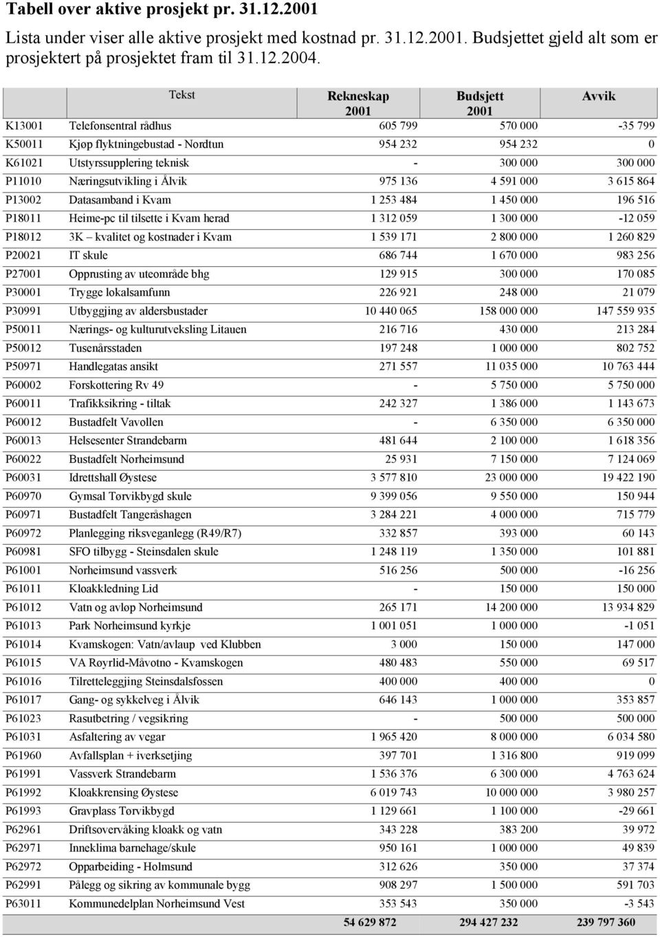 000 P11010 Næringsutvikling i Ålvik 975 136 4 591 000 3 615 864 P13002 Datasamband i Kvam 1 253 484 1 450 000 196 516 P18011 Heime-pc til tilsette i Kvam herad 1 312 059 1 300 000-12 059 P18012 3K