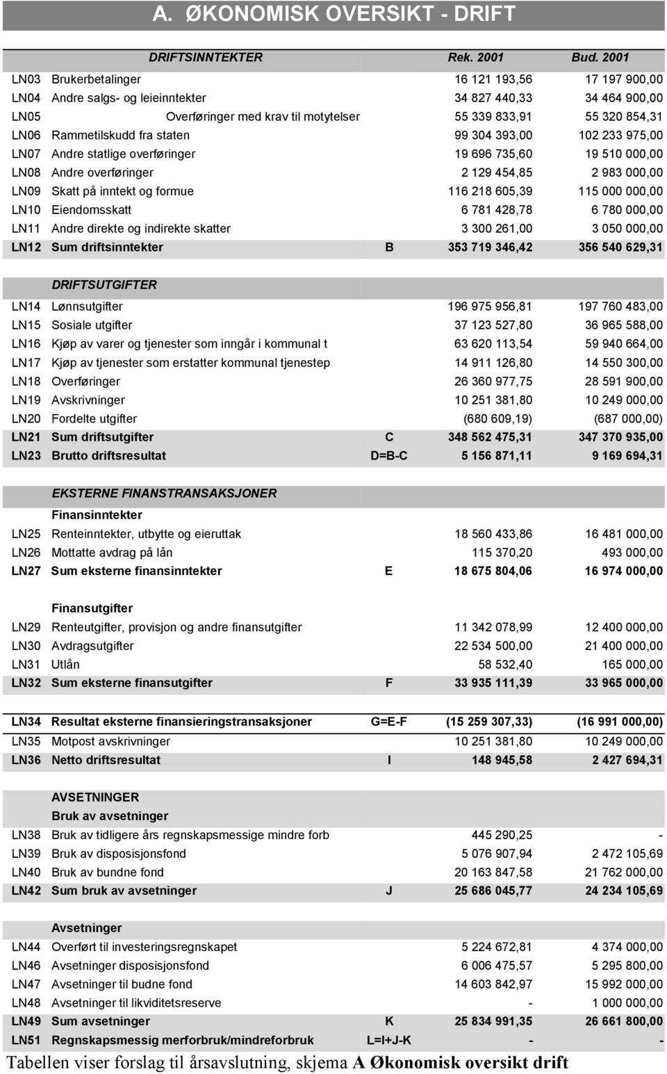 Rammetilskudd fra staten 99 304 393,00 102 233 975,00 LN07 Andre statlige overføringer 19 696 735,60 19 510 000,00 LN08 Andre overføringer 2 129 454,85 2 983 000,00 LN09 Skatt på inntekt og formue