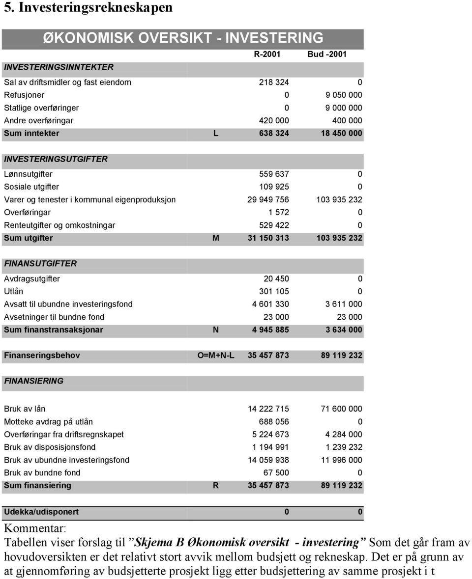 756 103 935 232 Overføringar 1 572 0 Renteutgifter og omkostningar 529 422 0 Sum utgifter M 31 150 313 103 935 232 FINANSUTGIFTER Avdragsutgifter 20 450 0 Utlån 301 105 0 Avsatt til ubundne