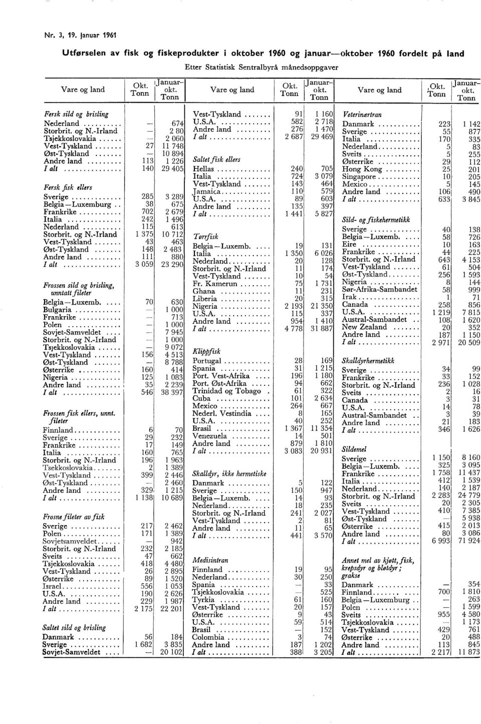 ... Øst-Tyskand.... Andre and.... I at.... Frossen sid og brising, unntatt fieter Begia-Luxemb..... Bugaria.... Frankrike.... Poen.... Sovjet-Samvedet Storbrit. og N.-Irand TsJekkosovakia.