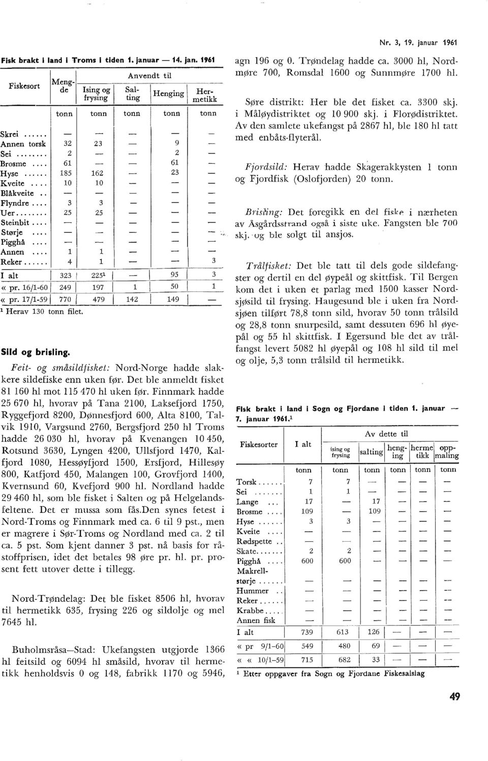 6/-60 249 97 «pr. 7/-59/ 770 479 Herav 30 tonn fiet. Sid og brising. 42 9 2 6 23 95 50 49 tonn Feit- og småsidfisket: Nord-Norge hadde sakkere sidefiske enn uken før.