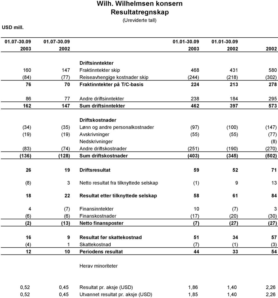 09 2003 2002 2003 2002 2002 Driftsinntekter 160 147 Fraktinntekter skip 468 431 580 (84) (77) Reiseavhengige kostnader skip (244) (218) (302) 76 70 Fraktinntekter på T/C-basis 224 213 278 86 77 Andre