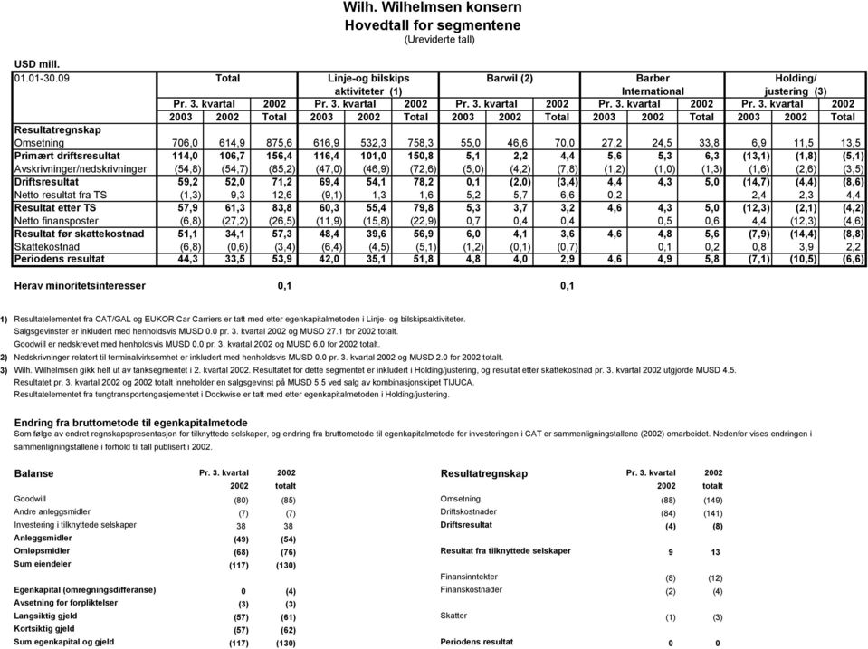 kvartal 2002 2003 2002 Total 2003 2002 Total 2003 2002 Total 2003 2002 Total 2003 2002 Total Resultatregnskap Omsetning 706,0 614,9 875,6 616,9 532,3 758,3 55,0 46,6 70,0 27,2 24,5 33,8 6,9 11,5 13,5