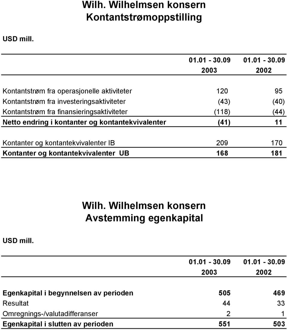 09 2003 2002 Kontantstrøm fra operasjonelle aktiviteter 120 95 Kontantstrøm fra investeringsaktiviteter (43) (40) Kontantstrøm fra