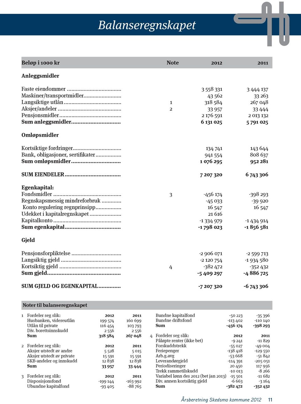 .. 941 554 88 637 Sum omløpsmidler... 1 76 295 952 281 SUM EIENDELER... 7 27 32 6 743 36 Egenkapital: Fondsmidler... 3-456 174-398 293 Regnskapsmessig mindreforbruk.