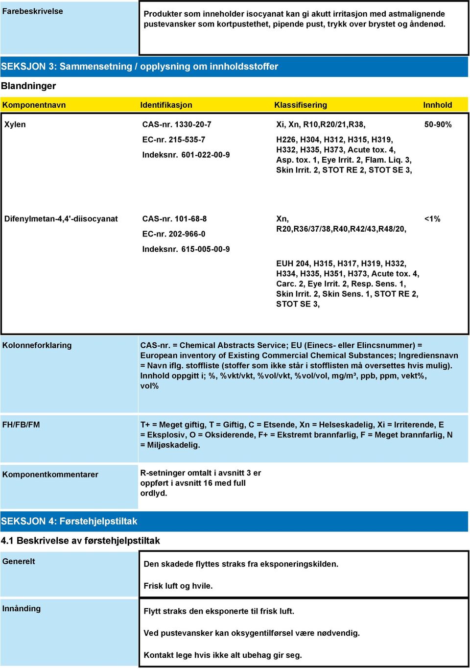 601-022-00-9 Xi, Xn, R10,R20/21,R38, H226, H304, H312, H315, H319, H332, H335, H373, Acute tox. 4, Asp. tox. 1, Eye Irrit. 2, Flam. Liq. 3, Skin Irrit.