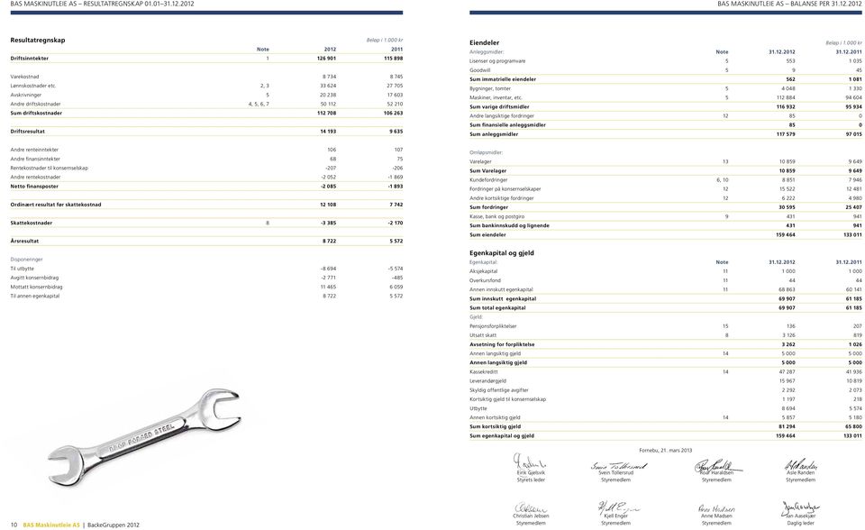 2, 3 33 624 27 705 Avskrivninger 5 20 238 17 603 Andre driftskostnader 4, 5, 6, 7 50 112 52 210 Sum driftskostnader 112 708 106 263 Driftsresultat 14 193 9 635 Eiendeler Beløp i 1.