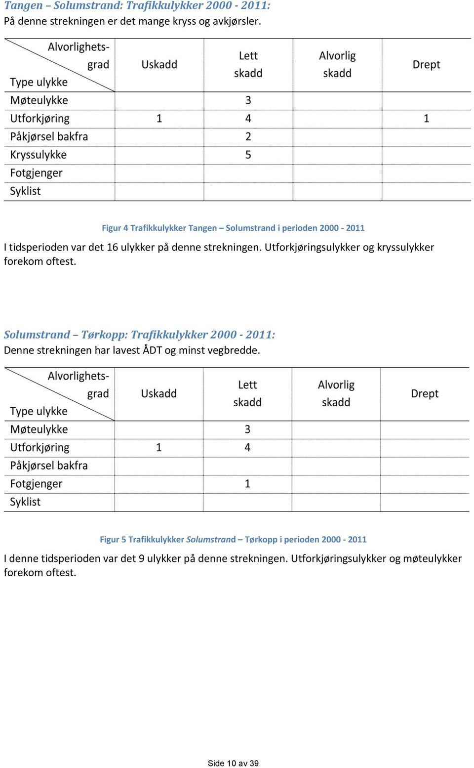 Utforkjøringsulykker og kryssulykker forekom oftest.