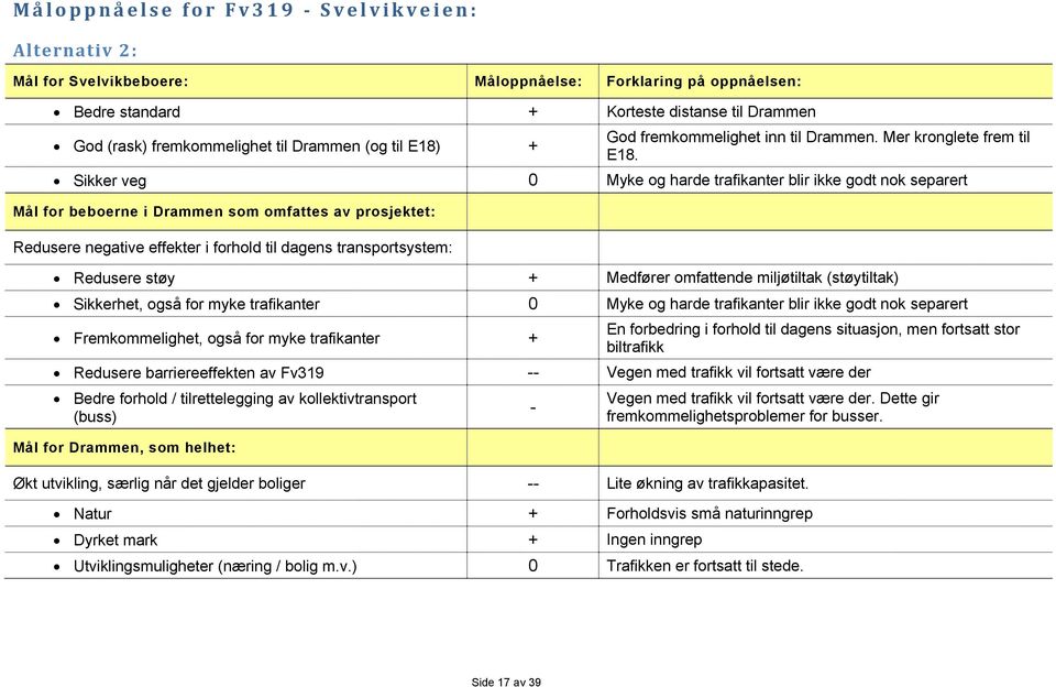 Sikker veg 0 Myke og harde trafikanter blir ikke godt nok separert Mål for beboerne i Drammen som omfattes av prosjektet: Redusere negative effekter i forhold til dagens transportsystem: Redusere