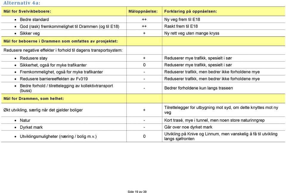 spesielt i sør Sikkerhet, også for myke trafikanter 0 Reduserer mye trafikk, spesielt i sør Fremkommelighet, også for myke trafikanter - Reduserer trafikk, men bedrer ikke forholdene mye Redusere