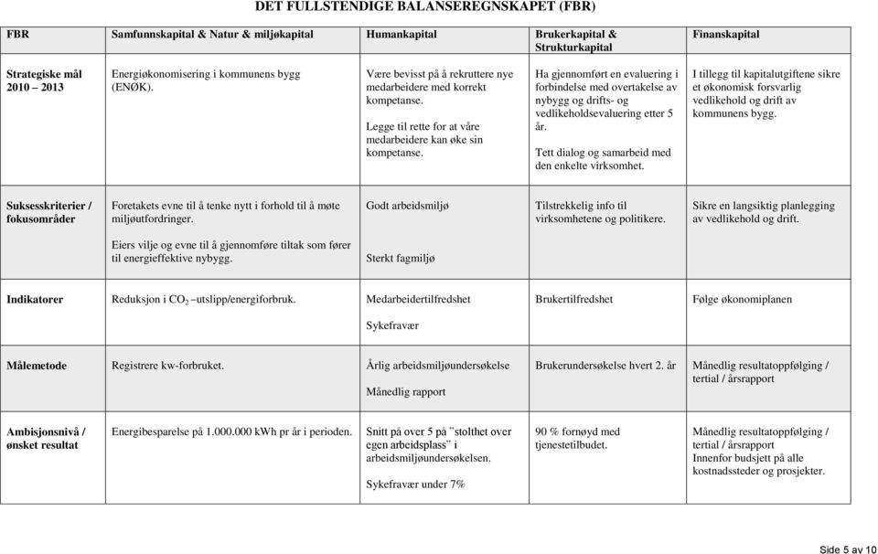 Ha gjennomført en evaluering i forbindelse med overtakelse av nybygg og drifts- og vedlikeholdsevaluering etter 5 år. Tett dialog og samarbeid med den enkelte virksomhet.