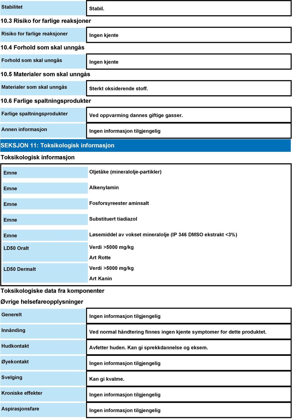 SEKSJON 11: Toksikologisk informasjon Toksikologisk informasjon Oljetåke (mineralolje-partikler) Alkenylamin Fosforsyreester aminsalt Substituert tiadiazol Løsemiddel av vokset mineralolje (IP 346