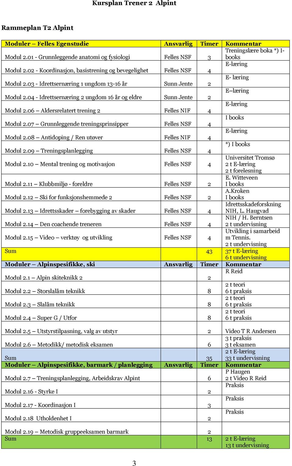 04 - Idrettsernæring 2 ungdom 16 år og eldre Sunn Jente 2 E-læring Modul 2.06 Aldersrelatert trening 2 Felles NIF 4 I books Modul 2.07 Grunnleggende treningsprinsipper Felles NSF 4 E-læring Modul 2.