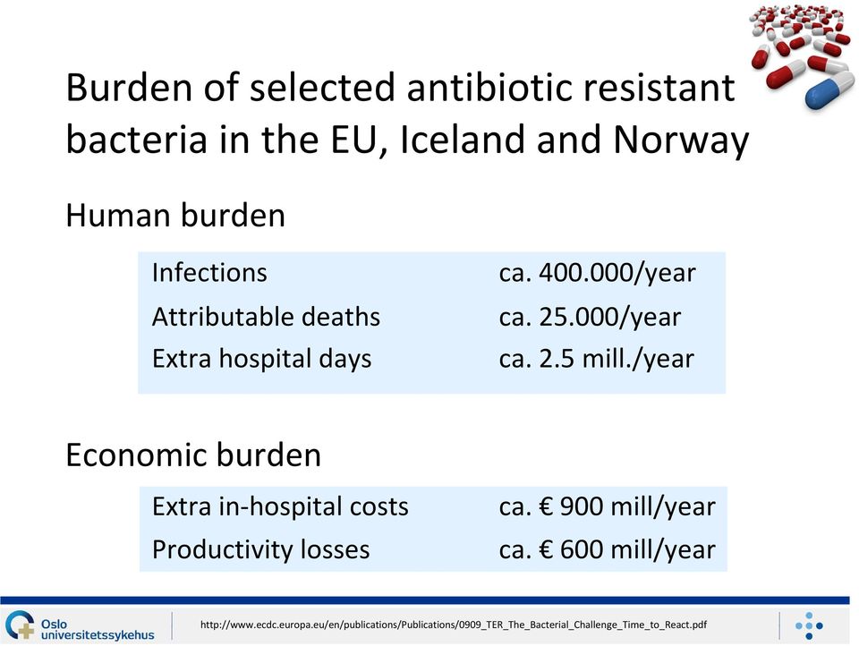 /year Economic burden Extra in-hospital costs Productivity losses ca. 900 mill/year ca.