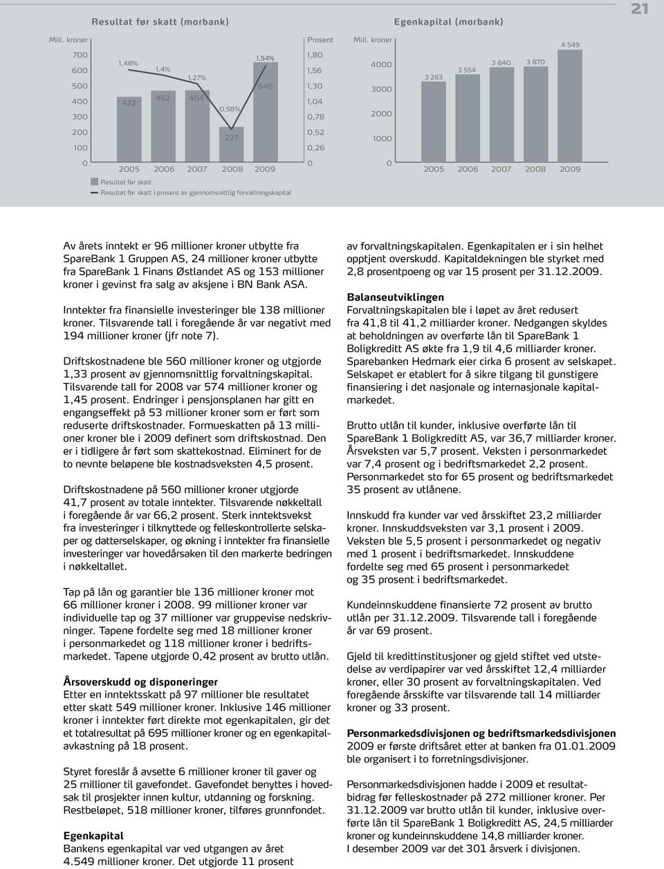 kroner,, Resultat før skatt Resultat før skatt i prosent av gjennomsnittlig forvaltningskapital Av årets inntekt er 96 millioner kroner utbytte fra SpareBank 1 Gruppen AS, 24 millioner kroner utbytte