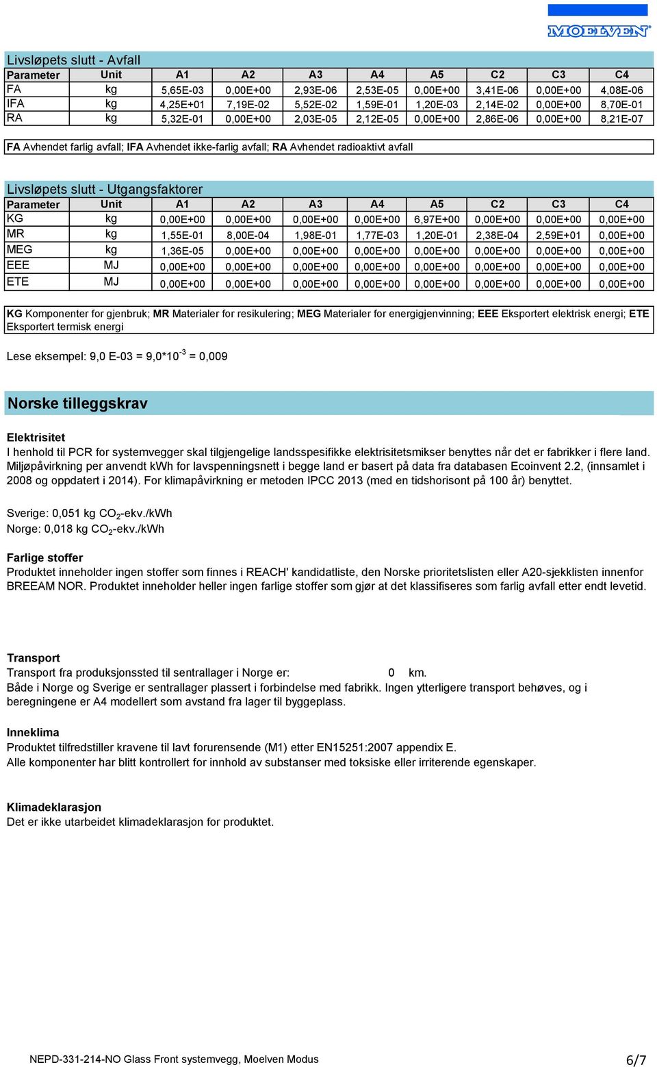 A3 1,98E01 A4 1,77E03 A5 6,97E+00 1,20E01 2,38E04 2,59E+01 KG Komponenter for gjenbruk; MR Materialer for resikulering; MEG Materialer for energigjenvinning; EEE Eksportert elektrisk energi; ETE