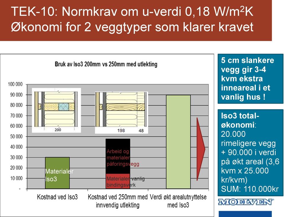 Materialer Iso3 Arbeid og materialer påforingsvegg Materialer vanlig bindingsverk