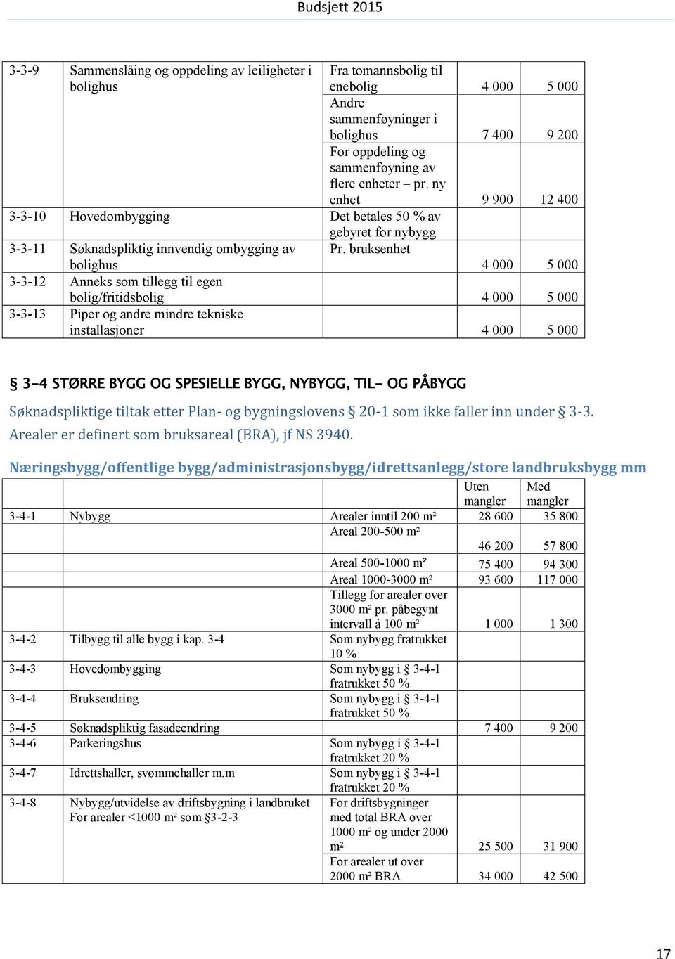 bruksenhet bolighus 4 000 5 000 3-3-12 Anneks som tillegg til egen bolig/fritidsbolig 4 000 5 000 3-3-13 Piper og andre mindre tekniske installasjoner 4 000 5 000 3-4 STØRRE BYGG OG SPESIELLE BYGG,