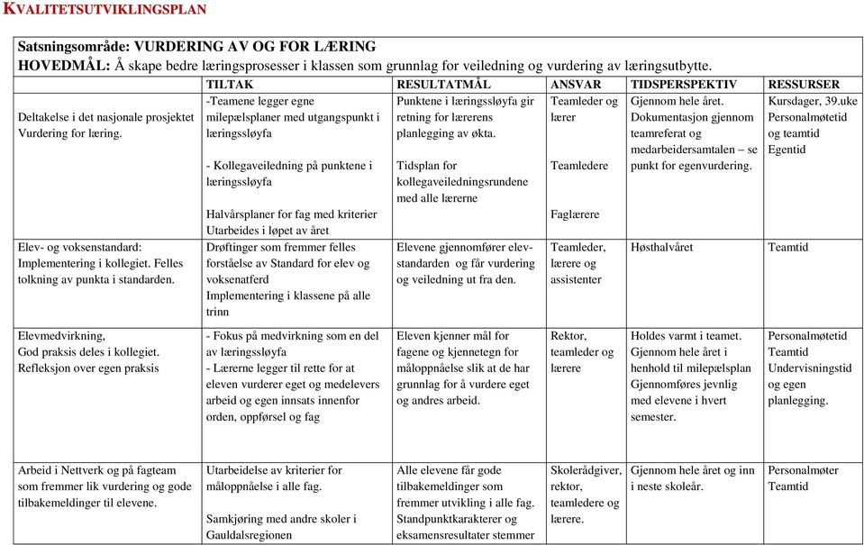 TILTAK RESULTATMÅL ANSVAR TIDSPERSPEKTIV RESSURSER -Teamene legger egne Punktene i læringssløyfa gir Teamleder og milepælsplaner med utgangspunkt i retning for lærerens lærer læringssløyfa
