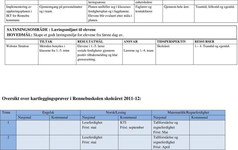 SATSNINGSOMRÅDE : Læringsmiljøet til elevene HOVEDMÅL: Skape et godt læringsmiljø for elevene fra første dag av.