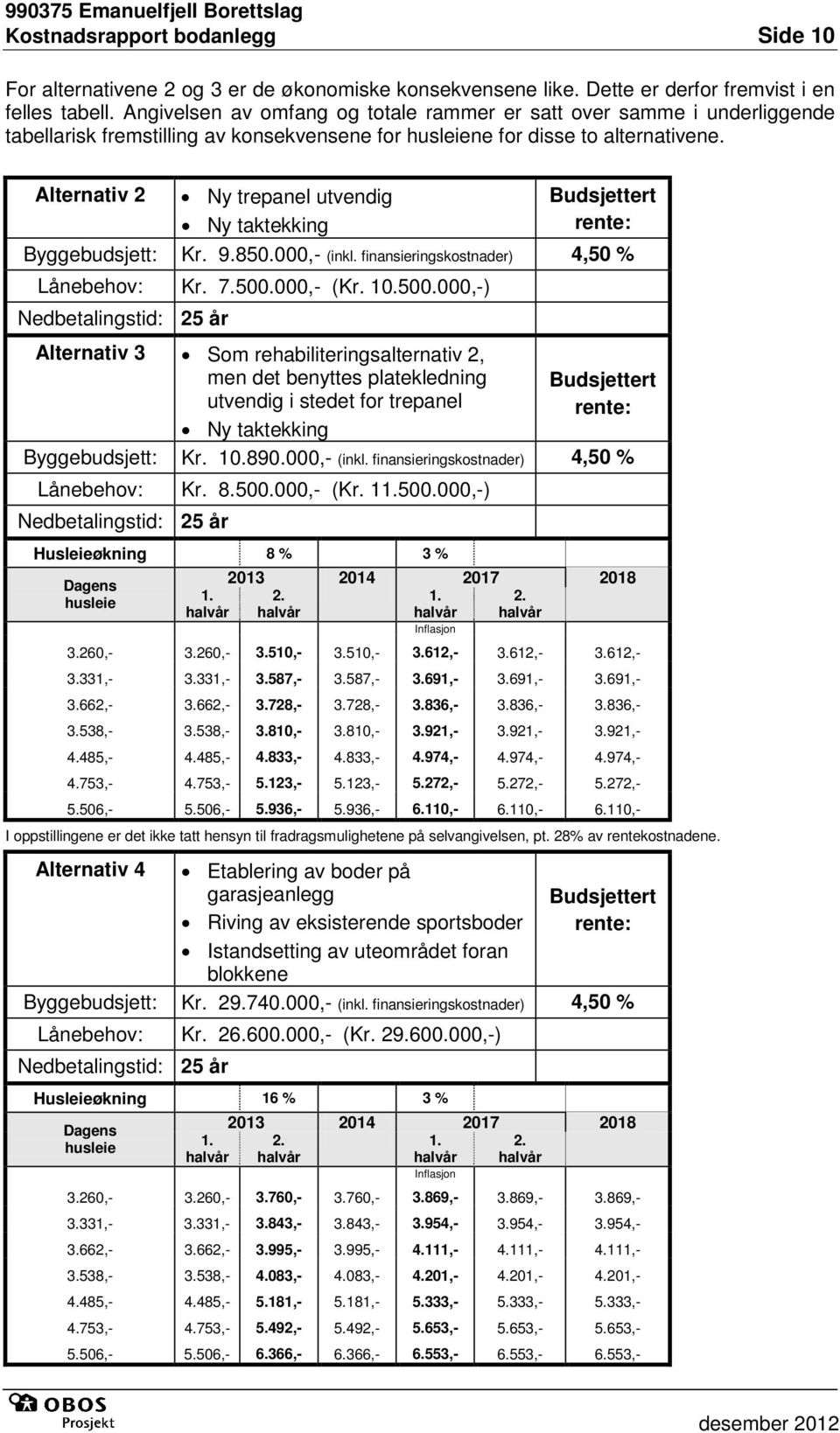 Alternativ 2 Ny trepanel utvendig Ny taktekking Budsjettert rente: Byggebudsjett: Kr. 9.850.000,- (inkl. finansieringskostnader) 4,50 % Lånebehov: Kr. 7.500.