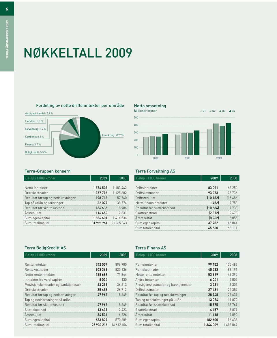 576 508 1 183 442 Driftskostnader 1 377 796 1 125 682 Resultat før tap og nedskrivninger 198 713 57 760 Tap på utlån og fordringer 62 077 38 774 Resultat før skattekostnad 136 636 18 986 Årsresultat