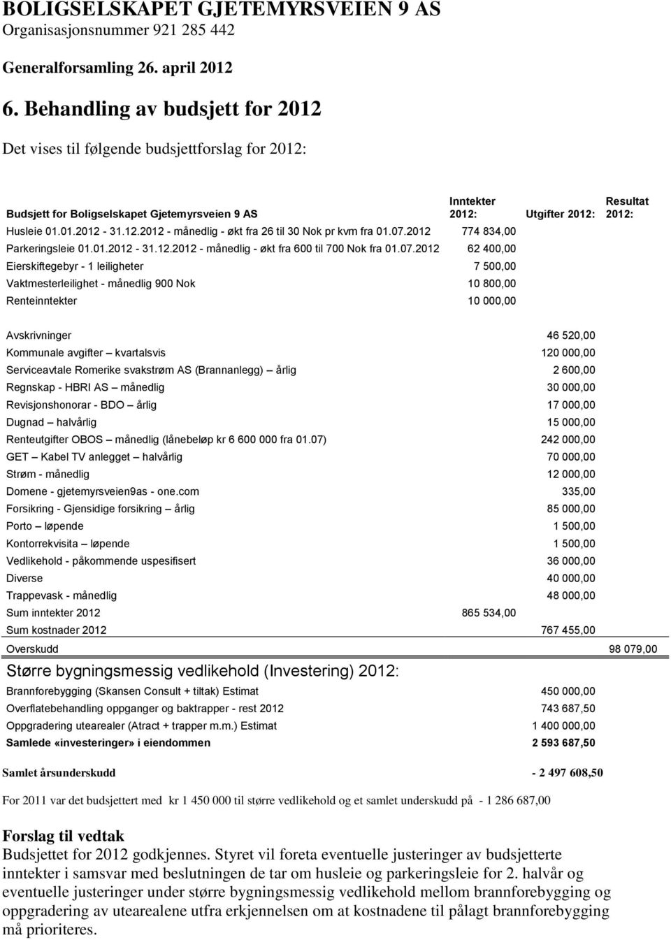 10 800,00 Renteinntekter 10 000,00 Inntekter 2012: Utgifter 2012: Resultat 2012: Avskrivninger 46 520,00 Kommunale avgifter kvartalsvis 120 000,00 Serviceavtale Romerike svakstrøm AS (Brannanlegg)