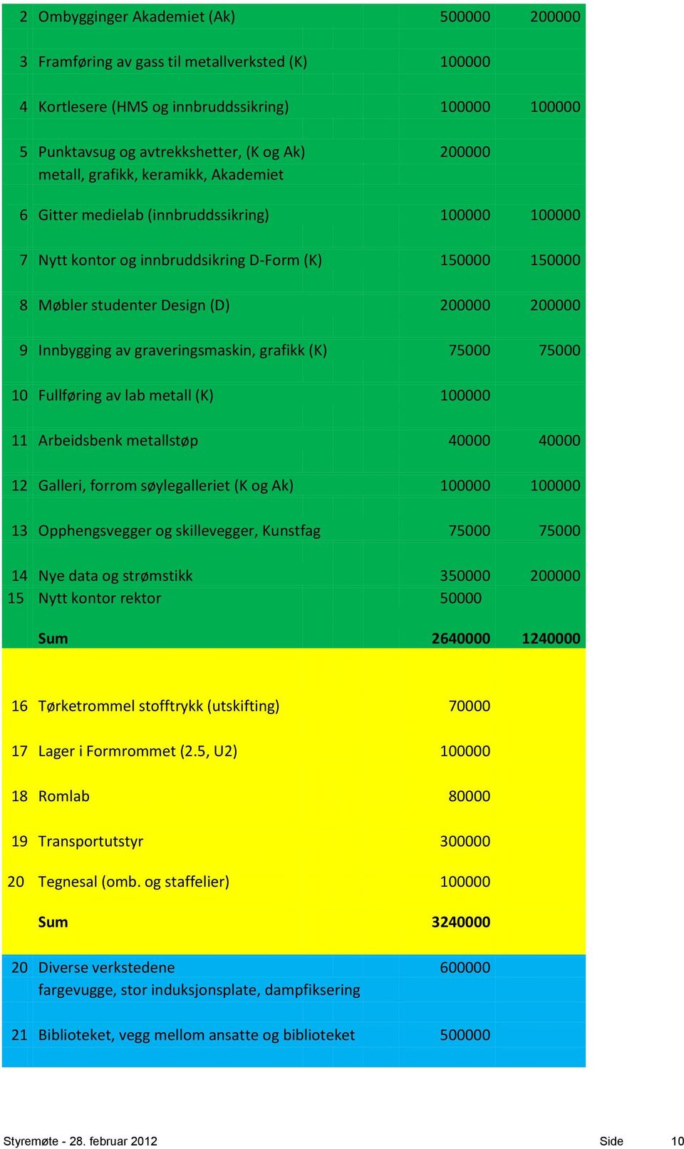 Innbygging av graveringsmaskin, grafikk (K) 75000 75000 10 Fullføring av lab metall (K) 100000 11 Arbeidsbenk metallstøp 40000 40000 12 Galleri, forrom søylegalleriet (K og Ak) 100000 100000 13