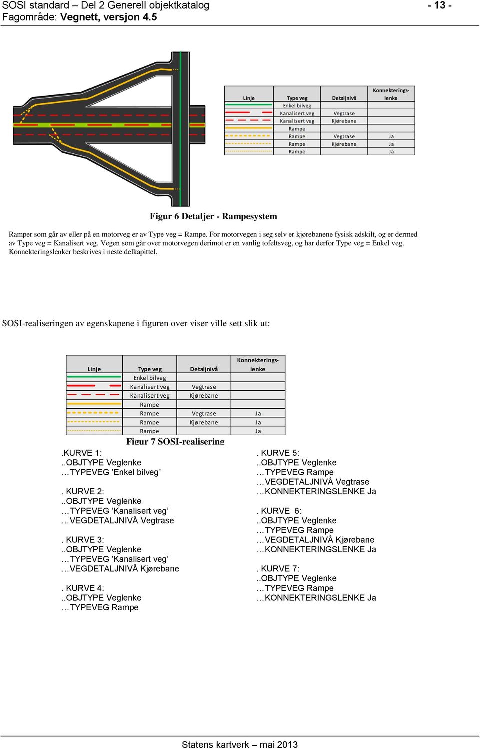 Konnekteringslenker beskrives i neste delkapittel. SOSI-realiseringen av egenskapene i figuren over viser ville sett slik ut: Figur 7 SOSI-realisering.KURVE 1:..OBJTYPE Veglenke TYPEVEG Enkel bilveg.