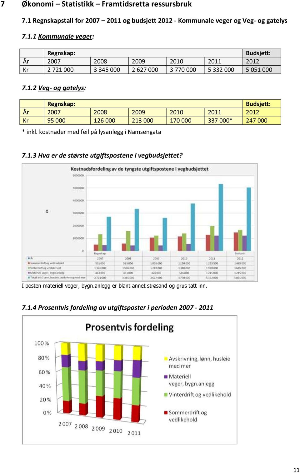 1.2 Veg- og gatelys: Regnskap: Budsjett: År 2007 2008 2009 2010 2011 2012 Kr 95 000 126 000 213 000 170 000 337 000* 247 000 * inkl.