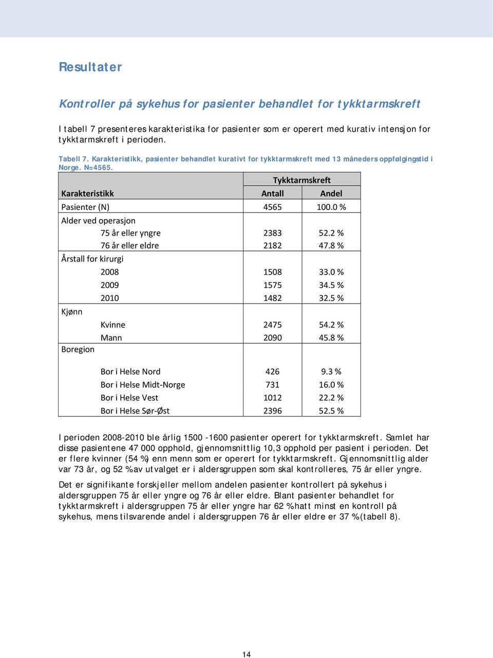 0 % Alder ved operasjon 75 år eller yngre 2383 52.2 % 76 år eller eldre 2182 47.8 % Årstall for kirurgi 2008 1508 33.0 % 2009 1575 34.5 % 2010 1482 32.5 % Kjønn Boregion Kvinne 2475 54.