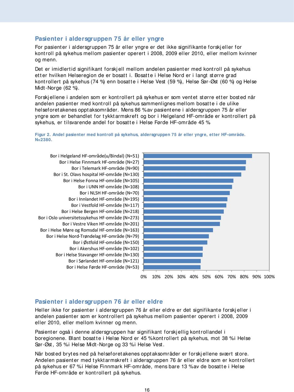 Bosatte i Helse Nord er i langt større grad kontrollert på sykehus (74 %) enn bosatte i Helse Vest (59 %), Helse Sør-Øst (60 %) og Helse Midt-Norge (62 %).