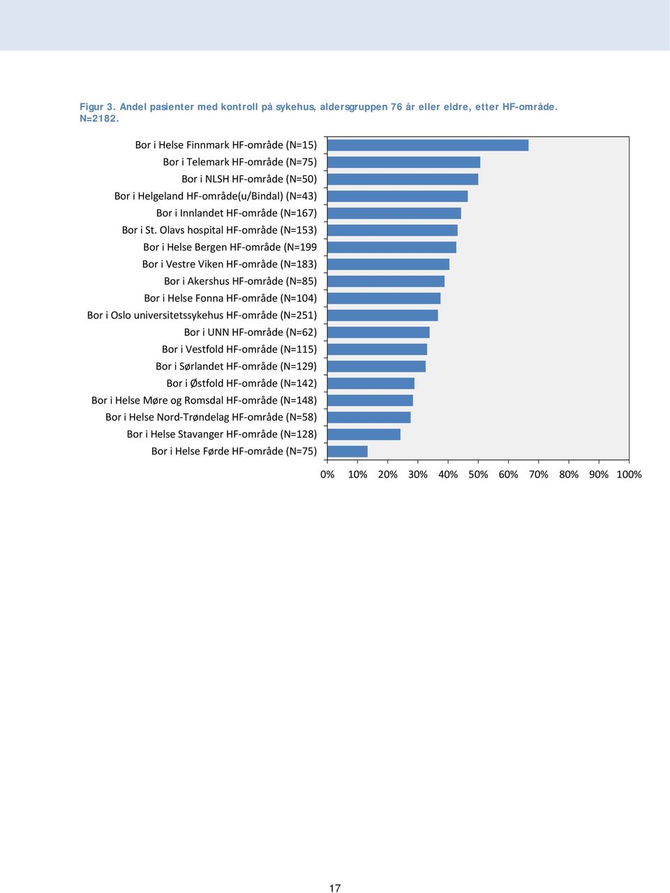Olavs hospital HF område (N=153) Bor i Helse Bergen HF område (N=199 Bor i Vestre Viken HF område (N=183) Bor i Akershus HF område (N=85) Bor i Helse Fonna HF område (N=104) Bor i Oslo