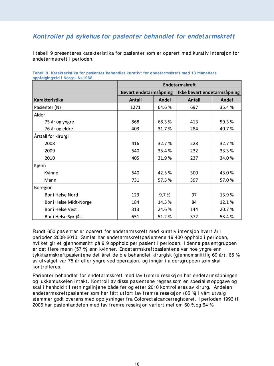 Endetarmskreft Bevart endetarmsåpning Ikke bevart endetarmsåpning Karakteristika Antall Andel Antall Andel Pasienter (N) 1271 64.6 % 697 35.4 % Alder 75 år og yngre 868 68.3 % 413 59.