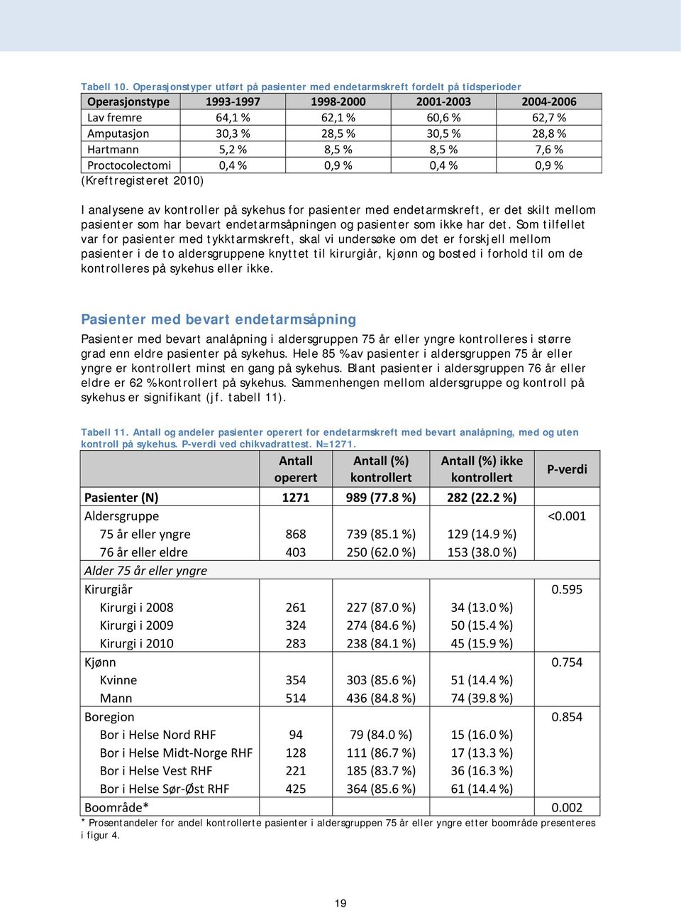 30,5 % 28,8 % Hartmann 5,2 % 8,5 % 8,5 % 7,6 % Proctocolectomi 0,4 % 0,9 % 0,4 % 0,9 % (Kreftregisteret 2010) I analysene av kontroller på sykehus for pasienter med endetarmskreft, er det skilt