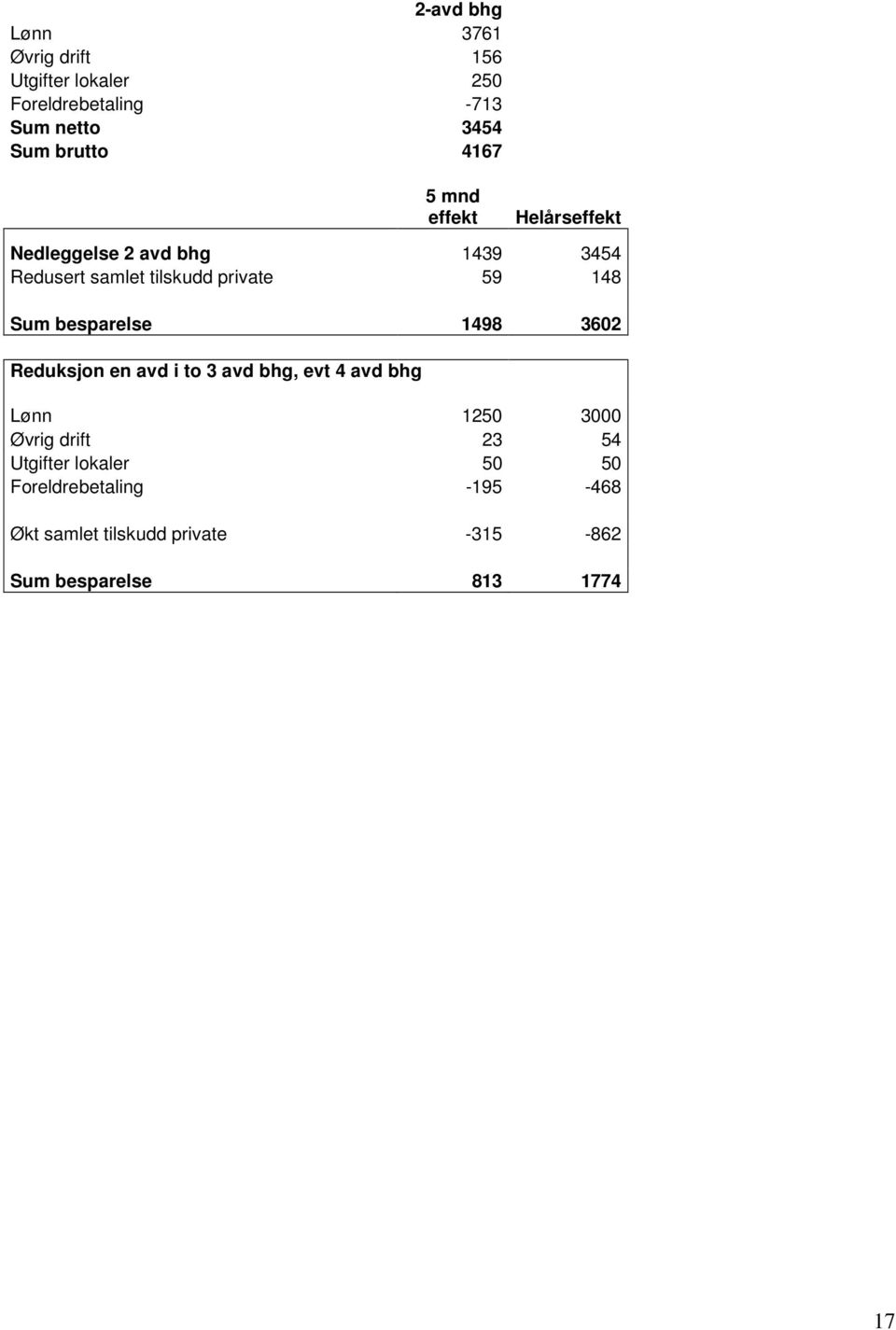 besparelse 1498 3602 Reduksjon en avd i to 3 avd bhg, evt 4 avd bhg Lønn 1250 3000 Øvrig drift 23 54