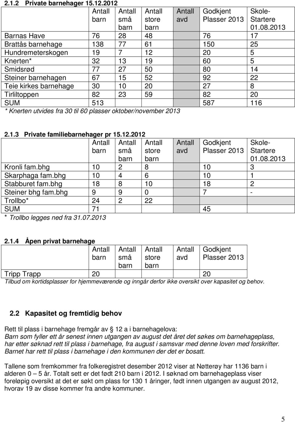 Steiner barnehagen 67 15 52 92 22 Teie kirkes barnehage 30 10 20 27 8 Tirliltoppen 82 23 59 82 20 SUM 513 587 116 * Knerten utvides fra 30 til 60 plasser oktober/november 2013 Skole- Startere 01.08.