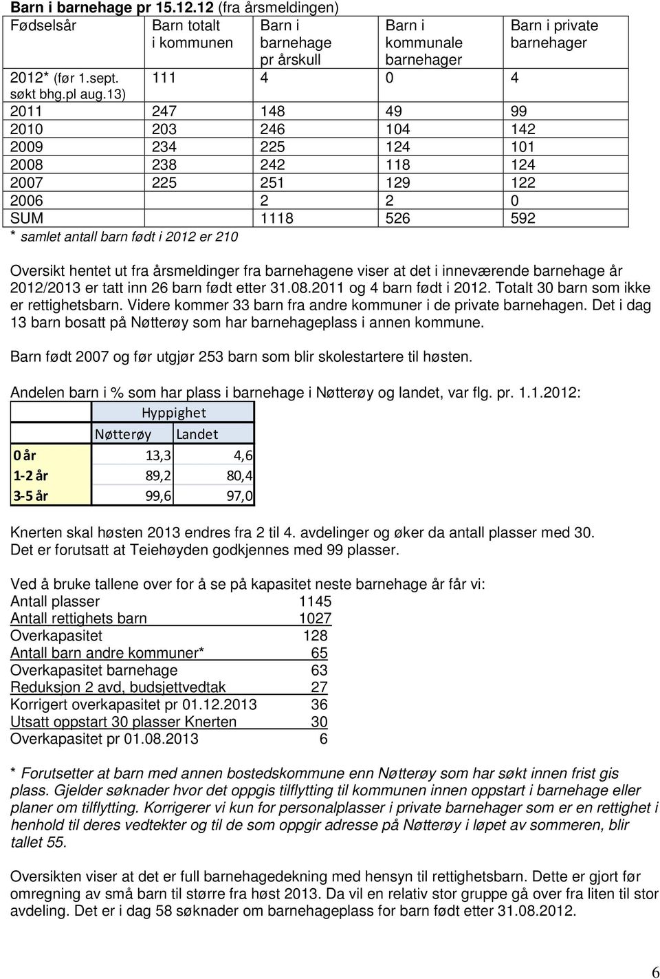 barnehager Oversikt hentet ut fra årsmeldinger fra barnehagene viser at det i inneværende barnehage år 2012/2013 er tatt inn 26 barn født etter 31.08.2011 og 4 barn født i 2012.