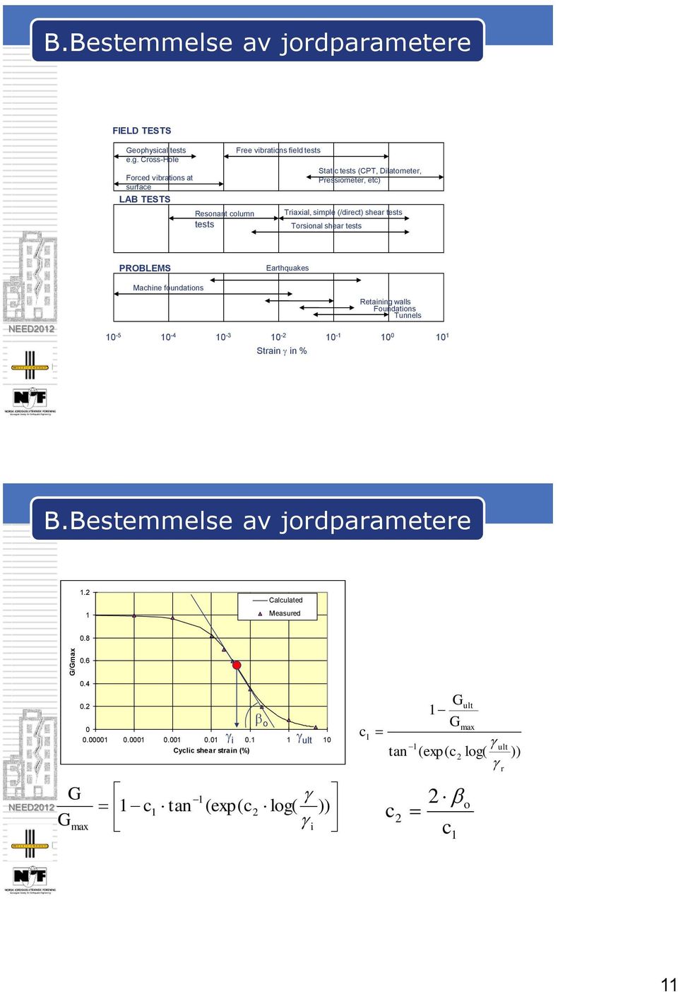 simple (/direct) shear tests Torsional shear tests PROBLEMS Earthquakes Machine foundations 10-5 10-4 10-3 10-2 10-1 10 0 10 1 Strain g in % Retaining walls