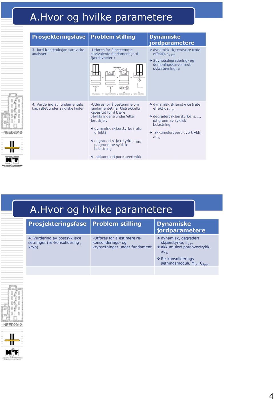 rekonsoliderings- og krypsetninger under fundament Dynamiske jordparametere dynamisk,