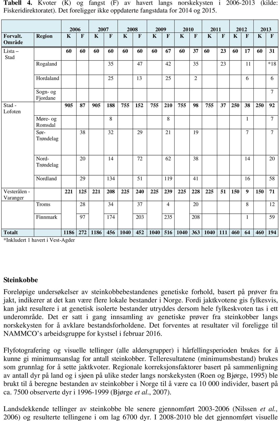 6 Stad - Lofoten Sogn- og Fjordane Møre- og Romsdal Sør- Trøndelag 7 905 87 905 188 755 152 755 210 755 98 755 37 250 38 250 92 8 8 1 7 38 32 29 21 19 7 7 Nord- Trøndelag 20 14 72 62 38 14 20