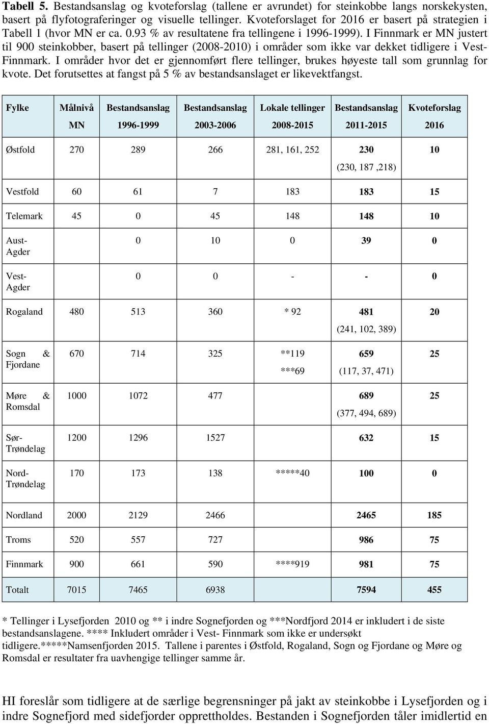 I Finnmark er MN justert til 900 steinkobber, basert på tellinger (2008-2010) i områder som ikke var dekket tidligere i Vest- Finnmark.