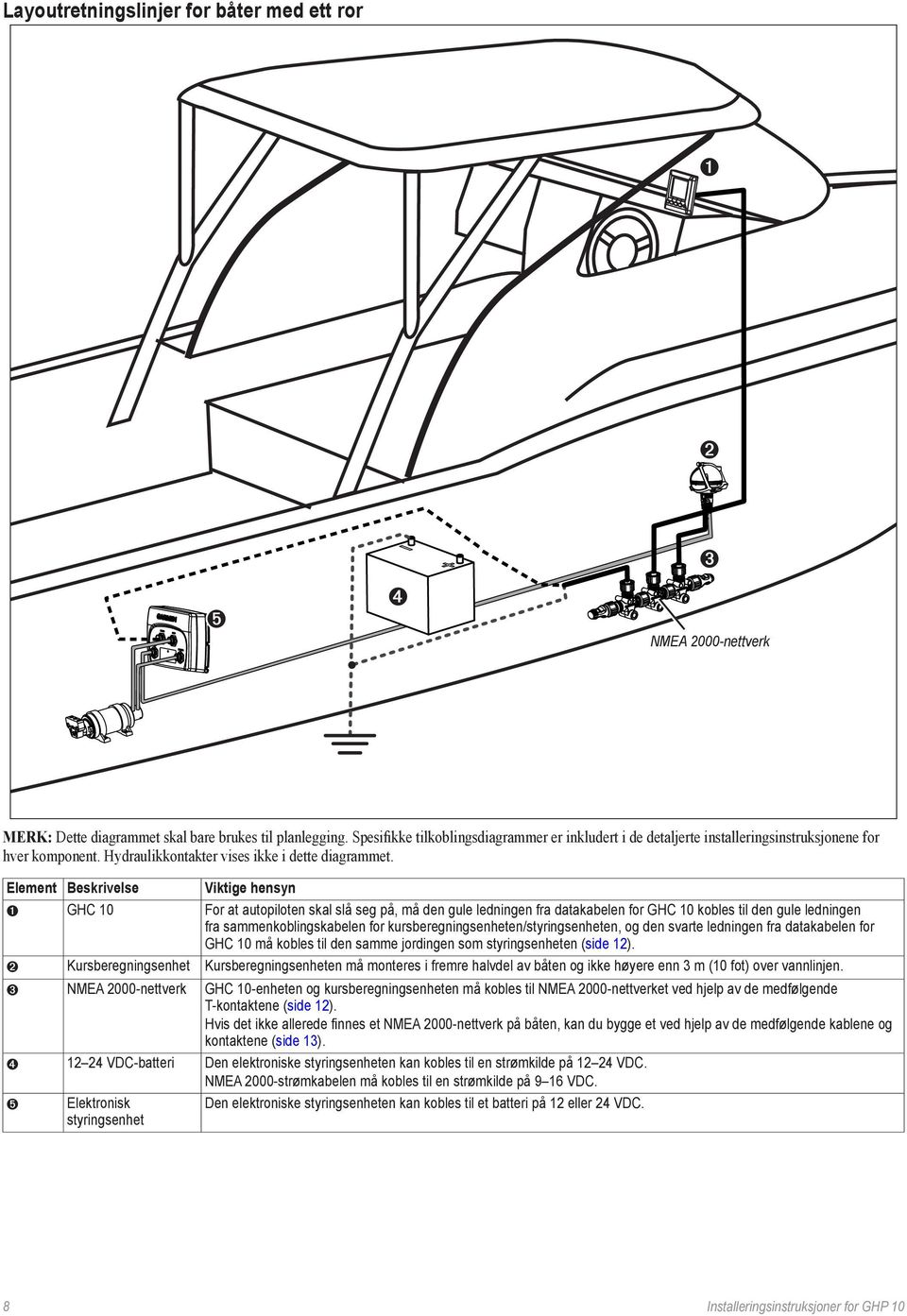 Element Beskrivelse Viktige hensyn GHC 10 For at autopiloten skal slå seg på, må den gule ledningen fra datakabelen for GHC 10 kobles til den gule ledningen fra sammenkoblingskabelen for