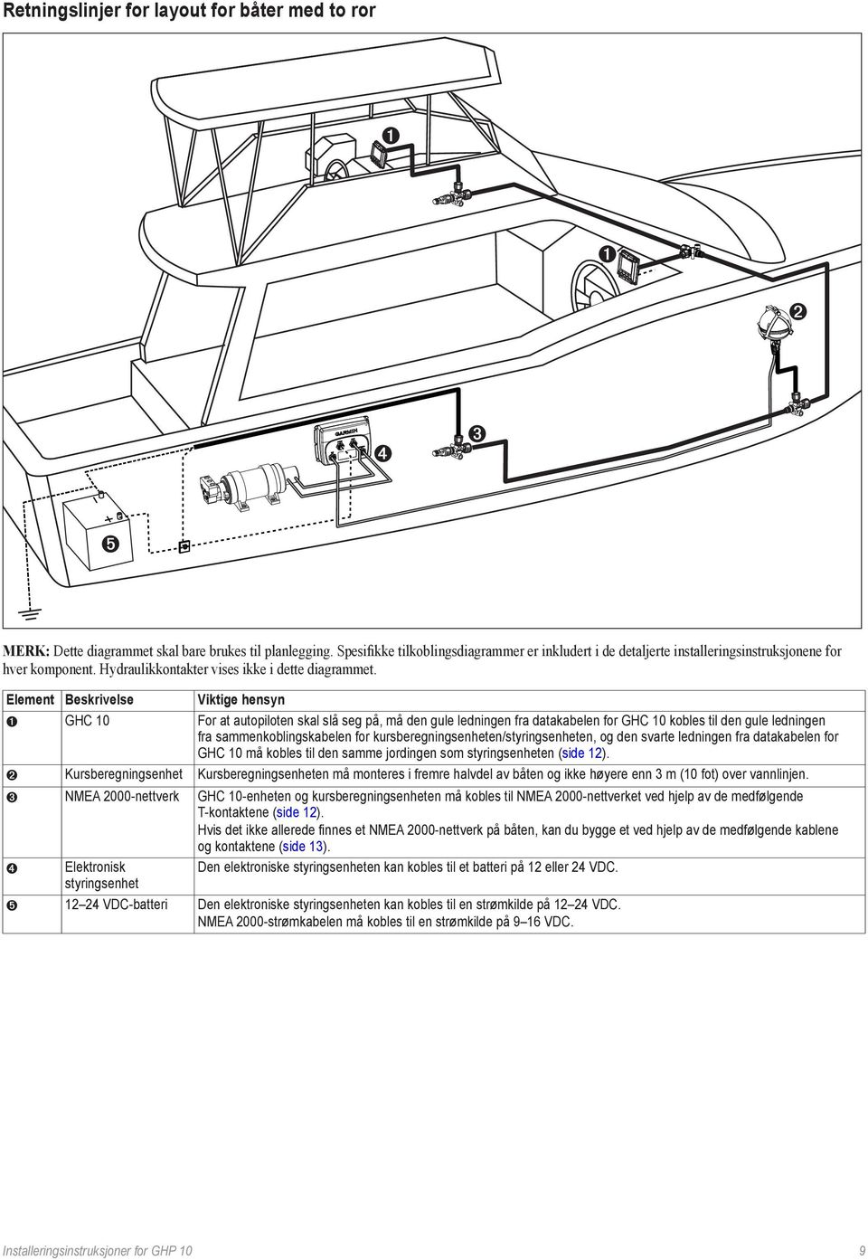 Element Beskrivelse GHC 10 Kursberegningsenhet ➌ NMEA 2000-nettverk ➍ Elektronisk styringsenhet 12 24 VDC-batteri ➎ Installeringsinstruksjoner for GHP 10 Viktige hensyn For at autopiloten skal slå