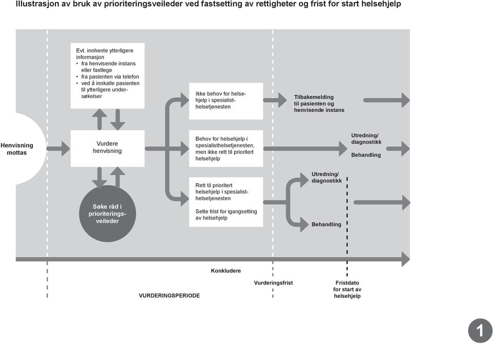 helsehjelp i Tilbakemelding til pasienten og henvisende instans Henvisning mottas Vurdere henvisning Behov for helsehjelp i, men ikke rett til prioritert helsehjelp Utredning/